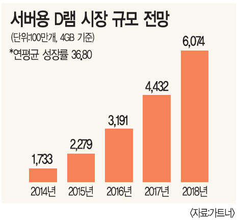 삼성전자 `미세공정` vs SK하이닉스 `안정성`… 서버용 D램 신기술 각축전 - 디지털타임스